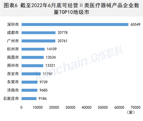 年中發(fā)布！2022年度上半年我國(guó)醫(yī)療器械生產(chǎn)經(jīng)營(yíng)企業(yè)已超86萬家