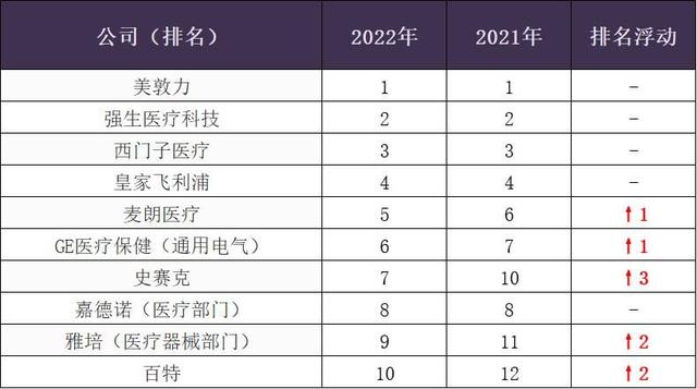 全球醫(yī)療器械企業(yè)100強(qiáng)榜單公布！美敦力第一，邁瑞醫(yī)療第32