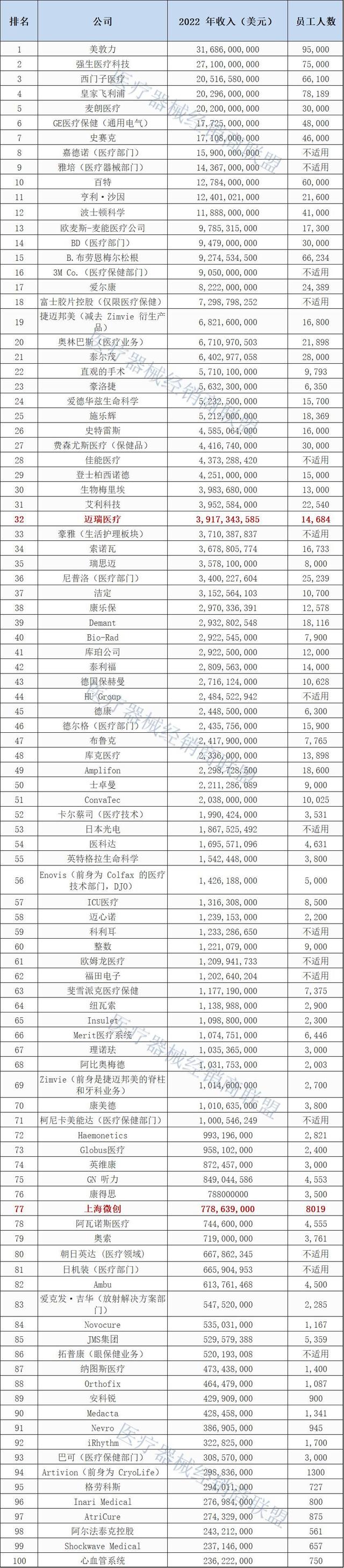 全球醫(yī)療器械企業(yè)100強(qiáng)榜單公布！美敦力第一，邁瑞醫(yī)療第32